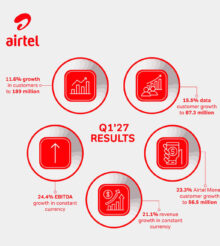 Airtel Africa plc enregistre une croissance de son activité au premier trimestre de l&rsquo;exercice 2026-2027